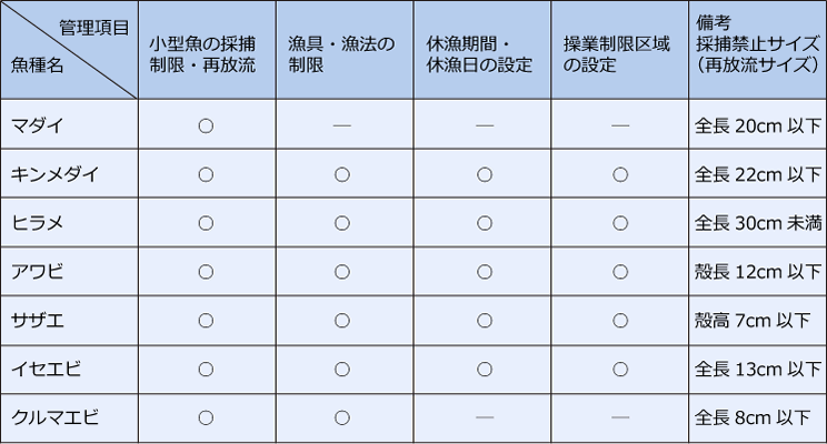 資源管理の実践状況